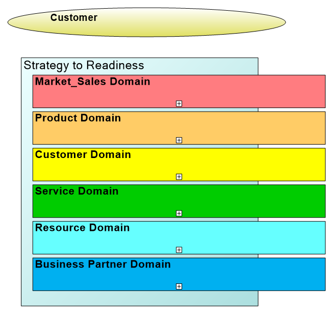 eTOM SIP Horizontal Functional Process Groupings