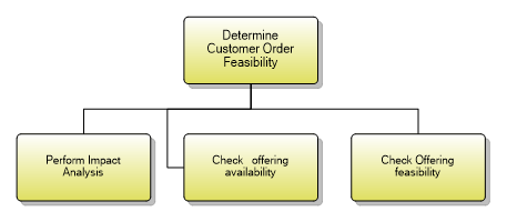 1.3.3.1 Determine Customer Order Feasibility