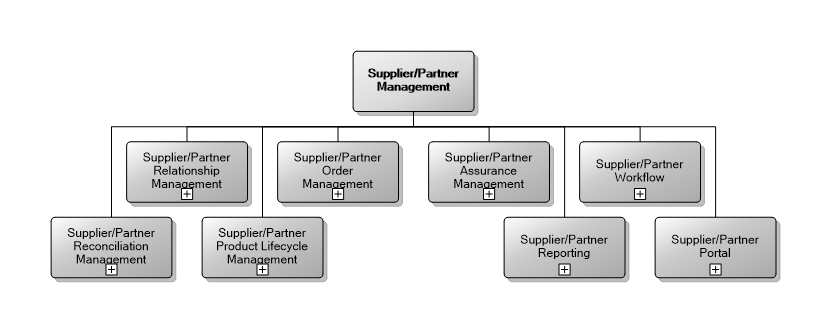 8.2 Supplier/Partner Management