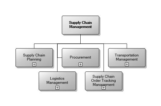 9.10 Supply Chain Management