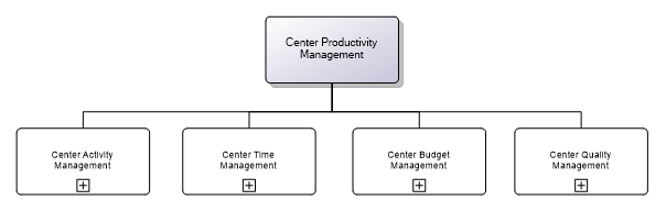 5.22.2.1 Center Productivity Management