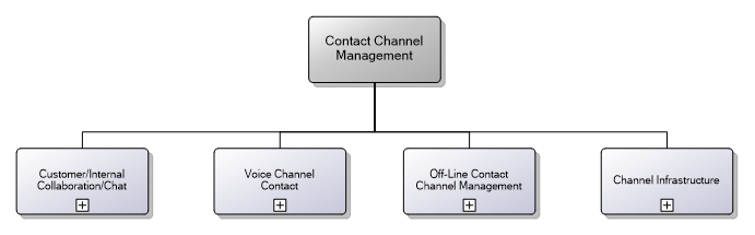 5.22.3 Contact Channel Management