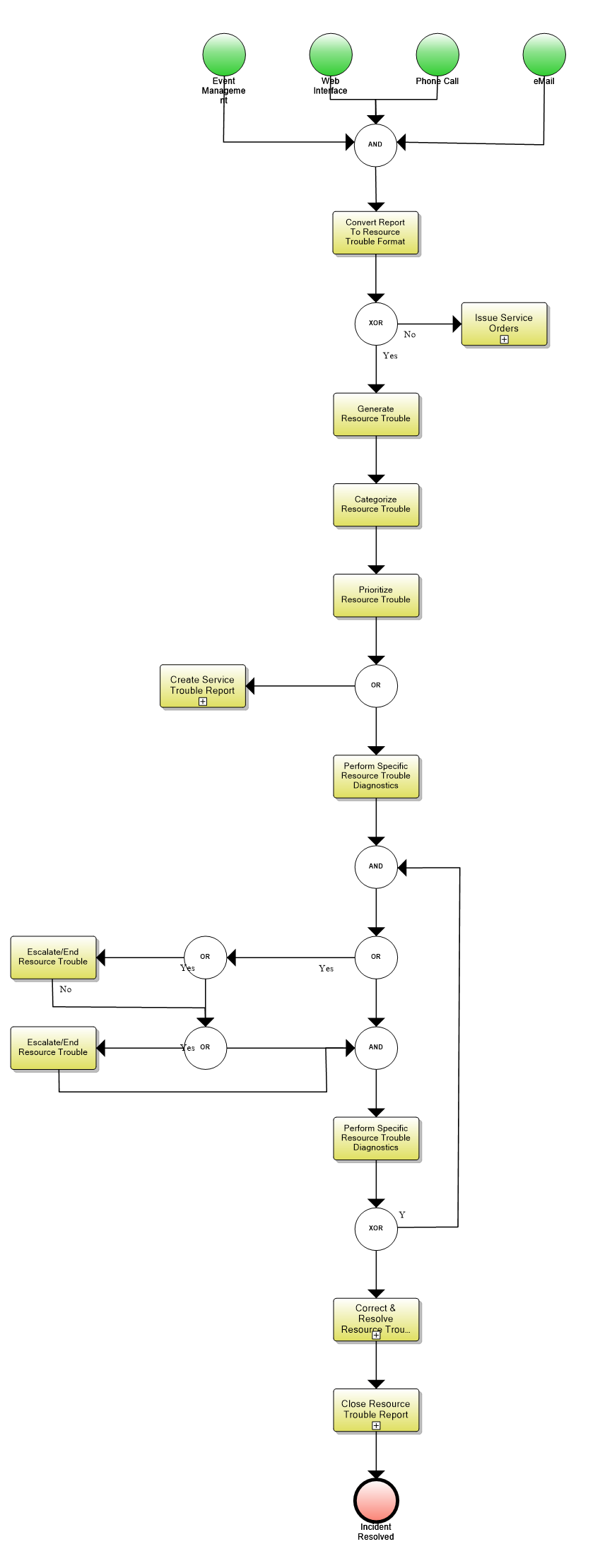ITIL Incident Management Service Operations Fig 4.3