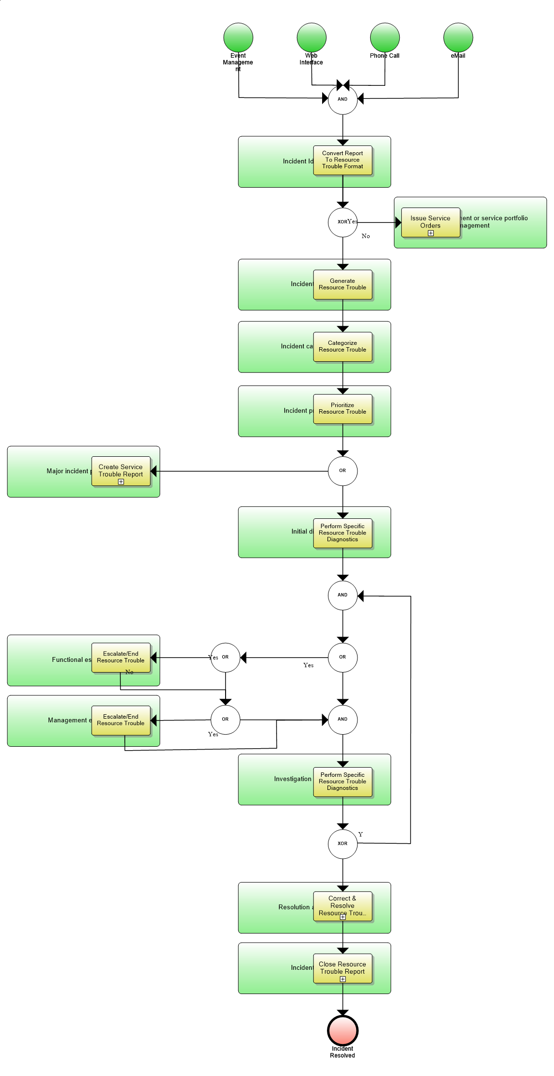 ITIL Incident Management Service Operations Fig 4.3 Map Resource layer