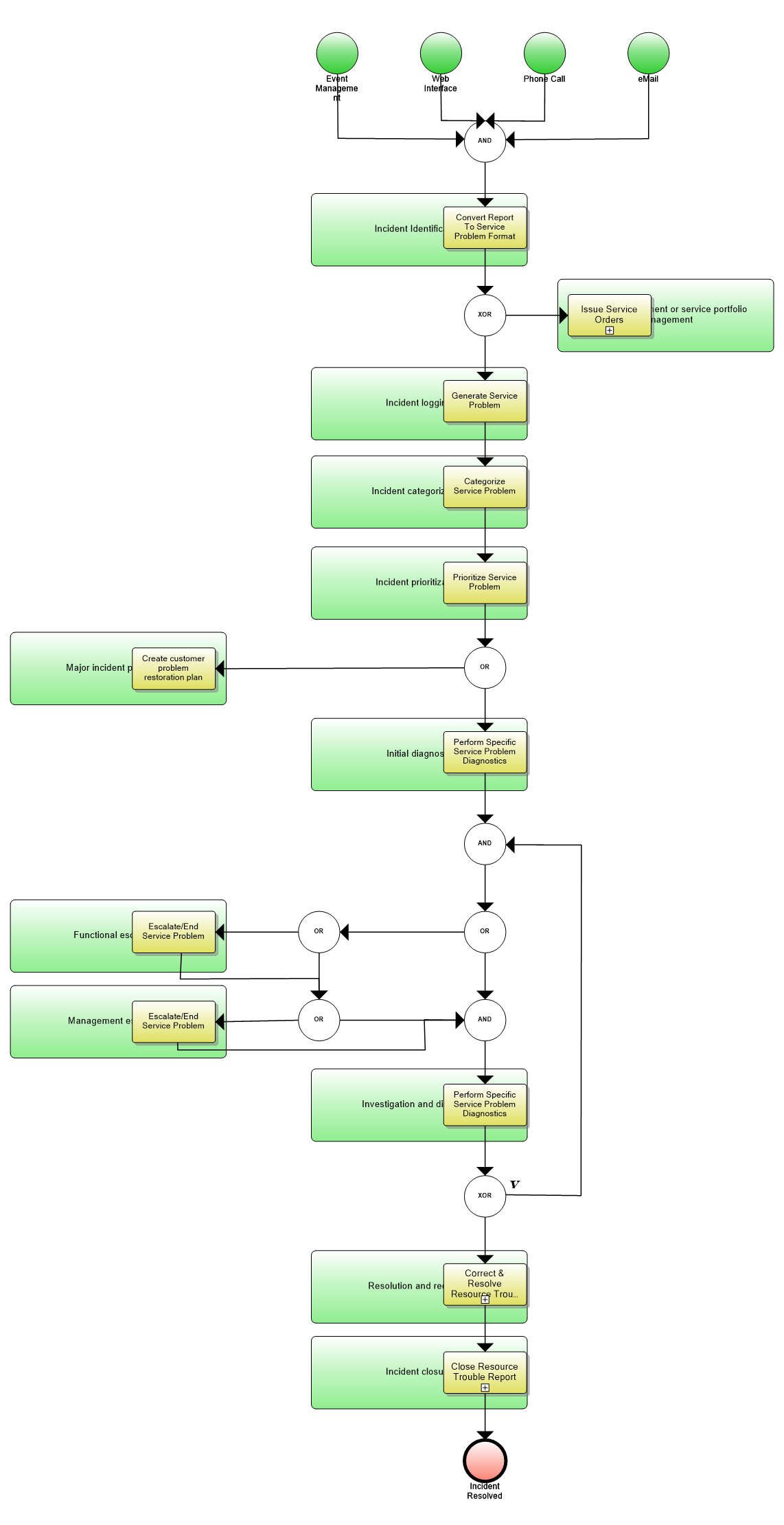 ITIL Incident Management Service Operations Fig 4.3 Map Service Layer