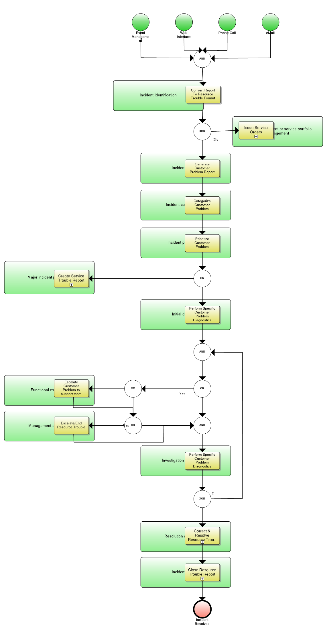 ITIL Incident Management Service Operations Fig 4.3 Map Customer Layer