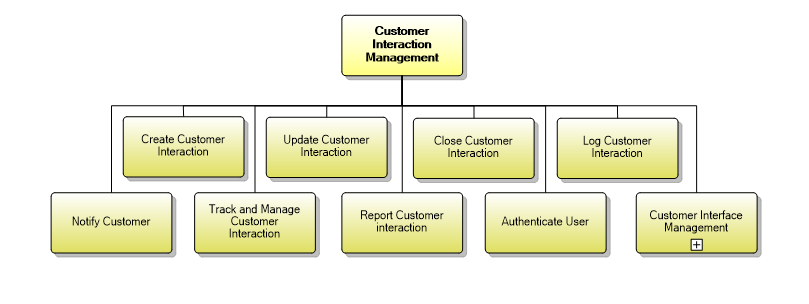 1.3.5 Customer Interaction Management