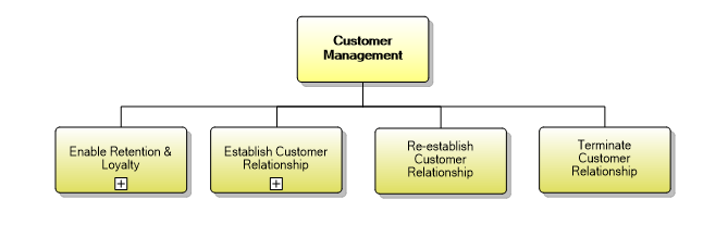 1.3.4 Customer Management