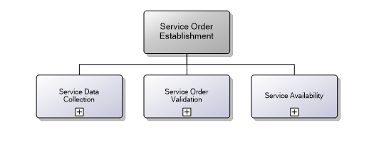 6.3.9 Service Order Establishment