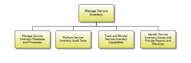 1.4.4.1 Manage Service Inventory
