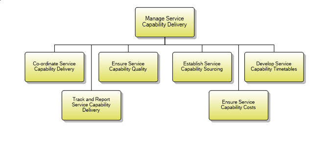 1.4.2.6 Manage Service Capability Delivery