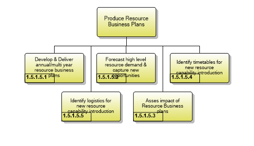 1.5.1.5 Produce Resource Business Plans