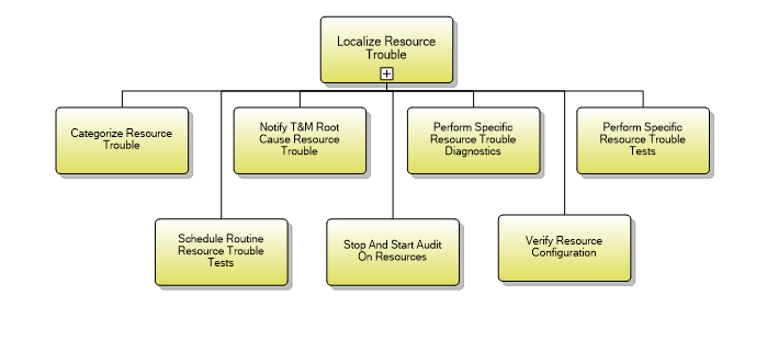 1.5.8.2 Localize Resource Trouble