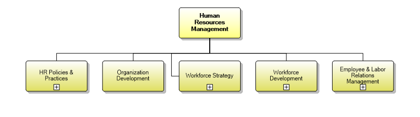 1.7.7 Human Resources Management