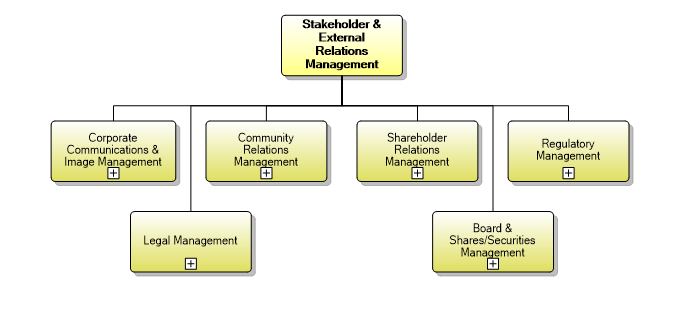 1.7.6 Stakeholder & External Relations Management