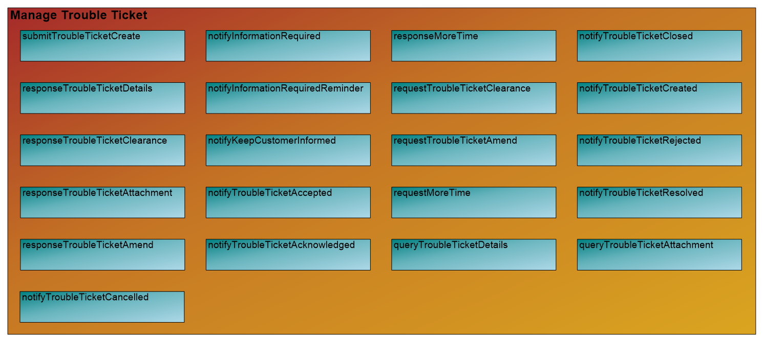 Manage Trouble Ticket