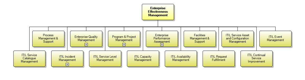 1.7.3 Enterprise Effectiveness Management