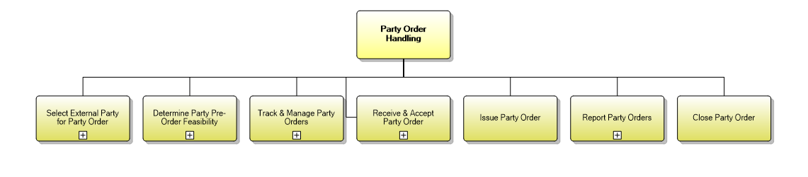 1.6.8 Party Order Handling