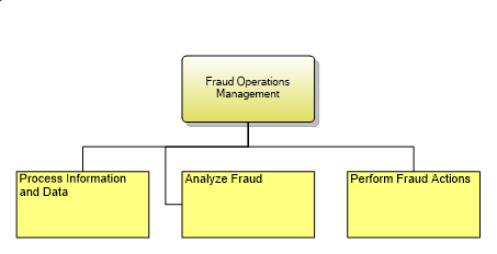 1.7.2.3.3 Fraud Operations Management