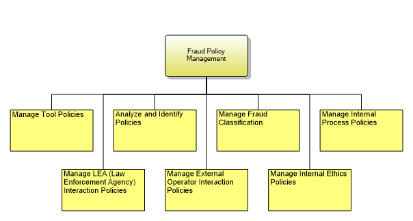 1.7.2.3.1 Fraud Policy Management