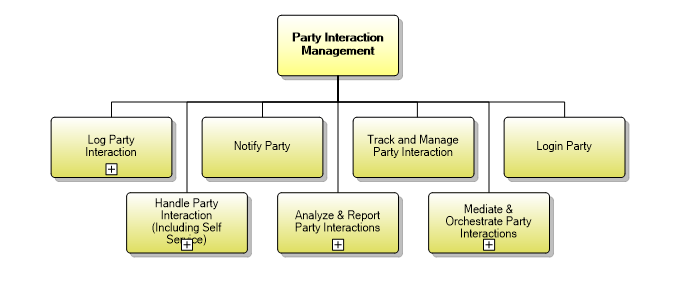 1.6.9 Party Interaction Management