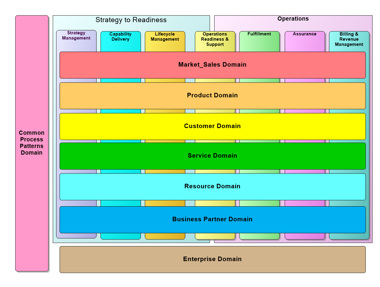 Business Process Framework Level 1 Categories