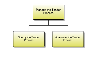 1.6.2.3 Manage the Tender Process