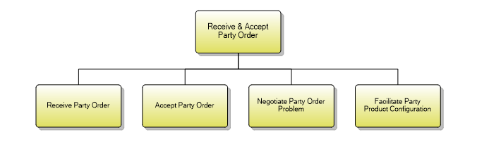 1.6.8.4 Receive & Accept Party Order