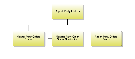 1.6.8.6 Report Party Orders