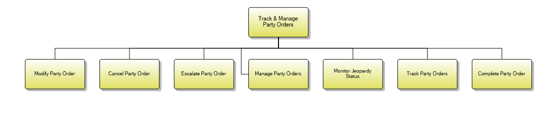 1.6.8.3 Track & Manage Party Orders