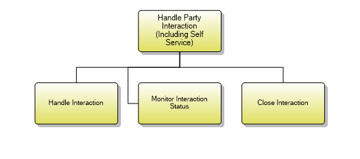 1.6.9.5 Handle Party Interaction (Including Self Service)