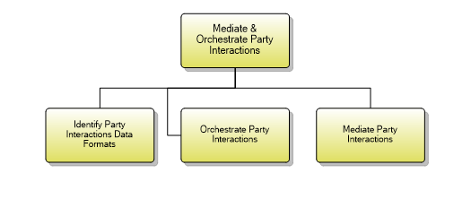 1.6.9.7 Mediate & Orchestrate Party Interactions