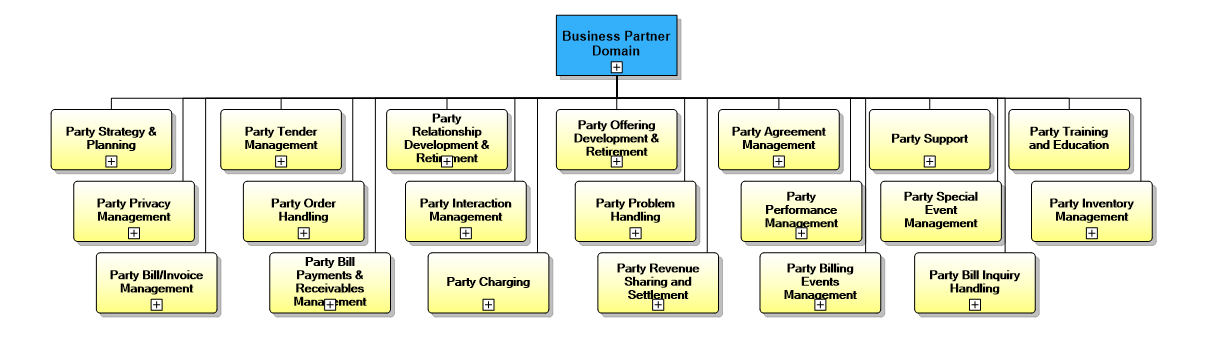 1.6. Business Partner Domain