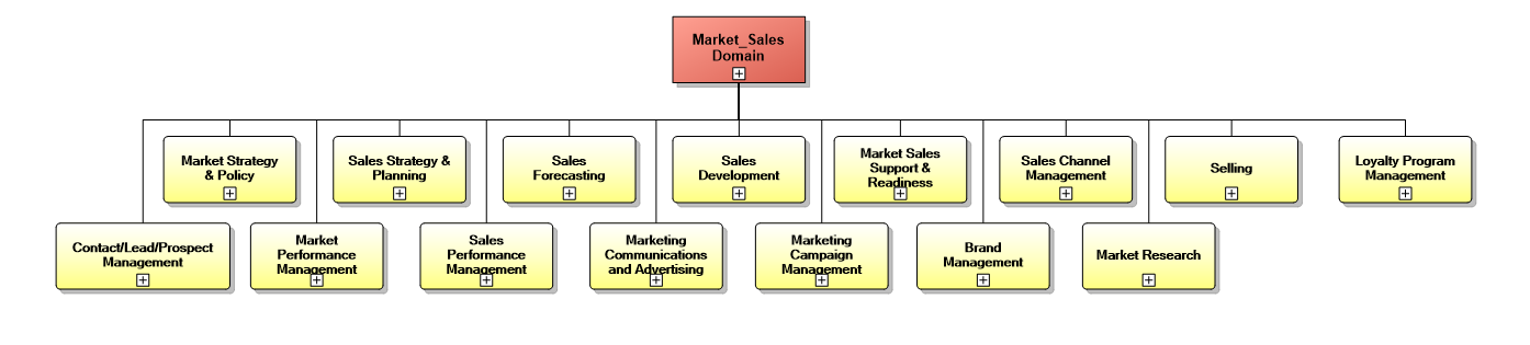 1. Market/Sales Management Domain