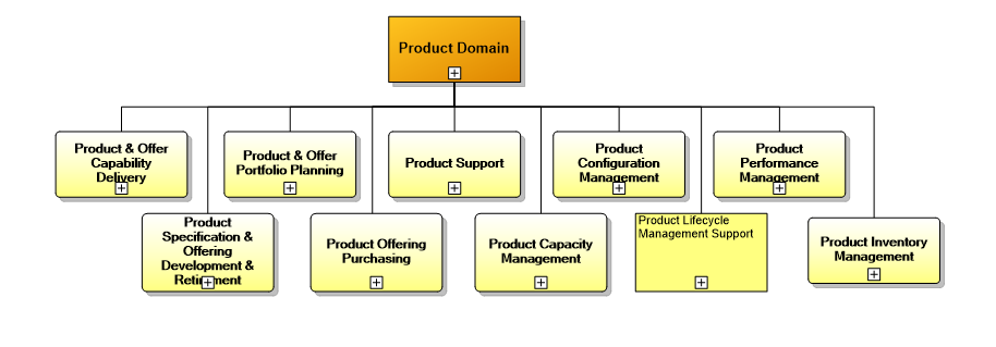 2. Product Management Domain
