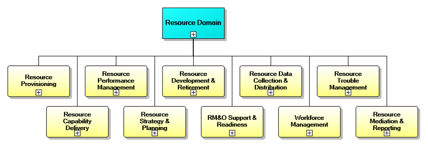 1.5. Resource Management Domain
