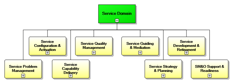 1.4. Service Management Domain