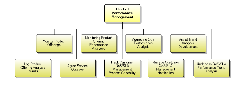 1.2.6 Product Performance Management