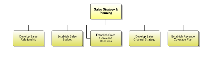 1.1.2 Sales Strategy & Planning
