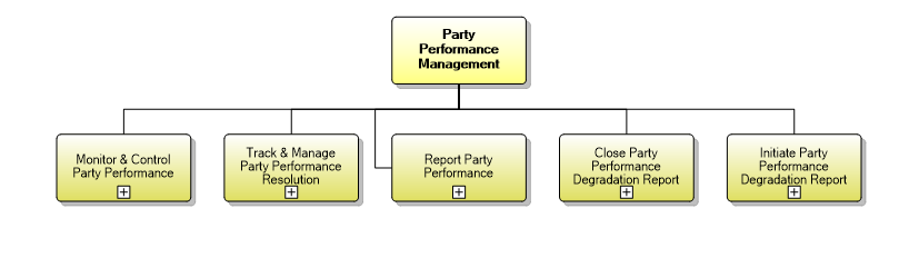 1.6.11 Party Performance Management