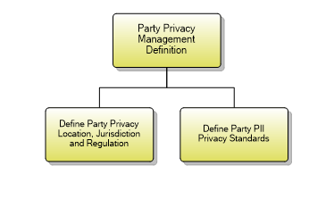 1.6.7.1 Party Privacy Management Definition