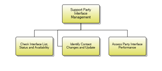 1.6.6.5 Support Party Interface Management