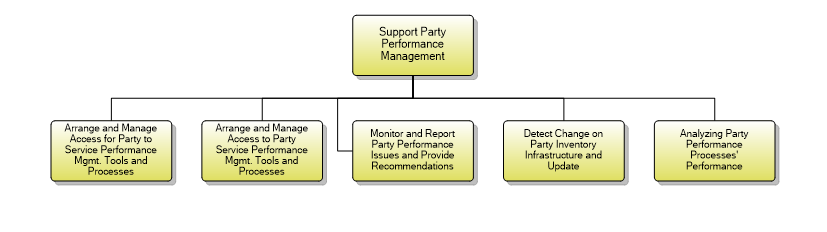 1.6.6.3 Support Party Performance Management