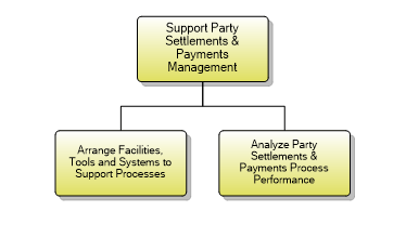 1.6.6.4 Support Party Settlements & Payments Management