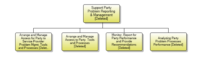 1.6.6.2 Support Party Problem Reporting & Management