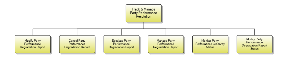 1.6.11.2 Track & Manage Party Performance Resolution