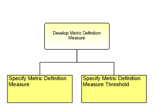 1.7.3.4.5.2 Metric Definition Measure Development