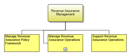 1.7.2.6 Revenue Assurance Management