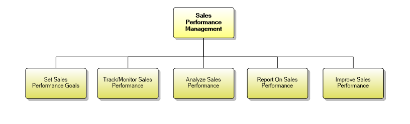 1.1.13 Sales Performance Management