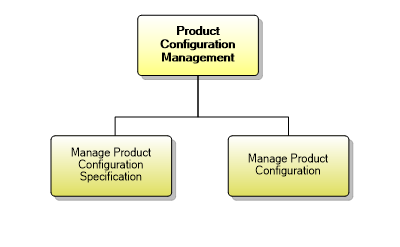 1.2.5 Product Configuration Management